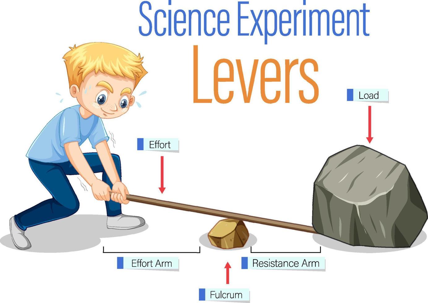 Hebel einfaches maschinenwissenschaftliches Experiment vektor