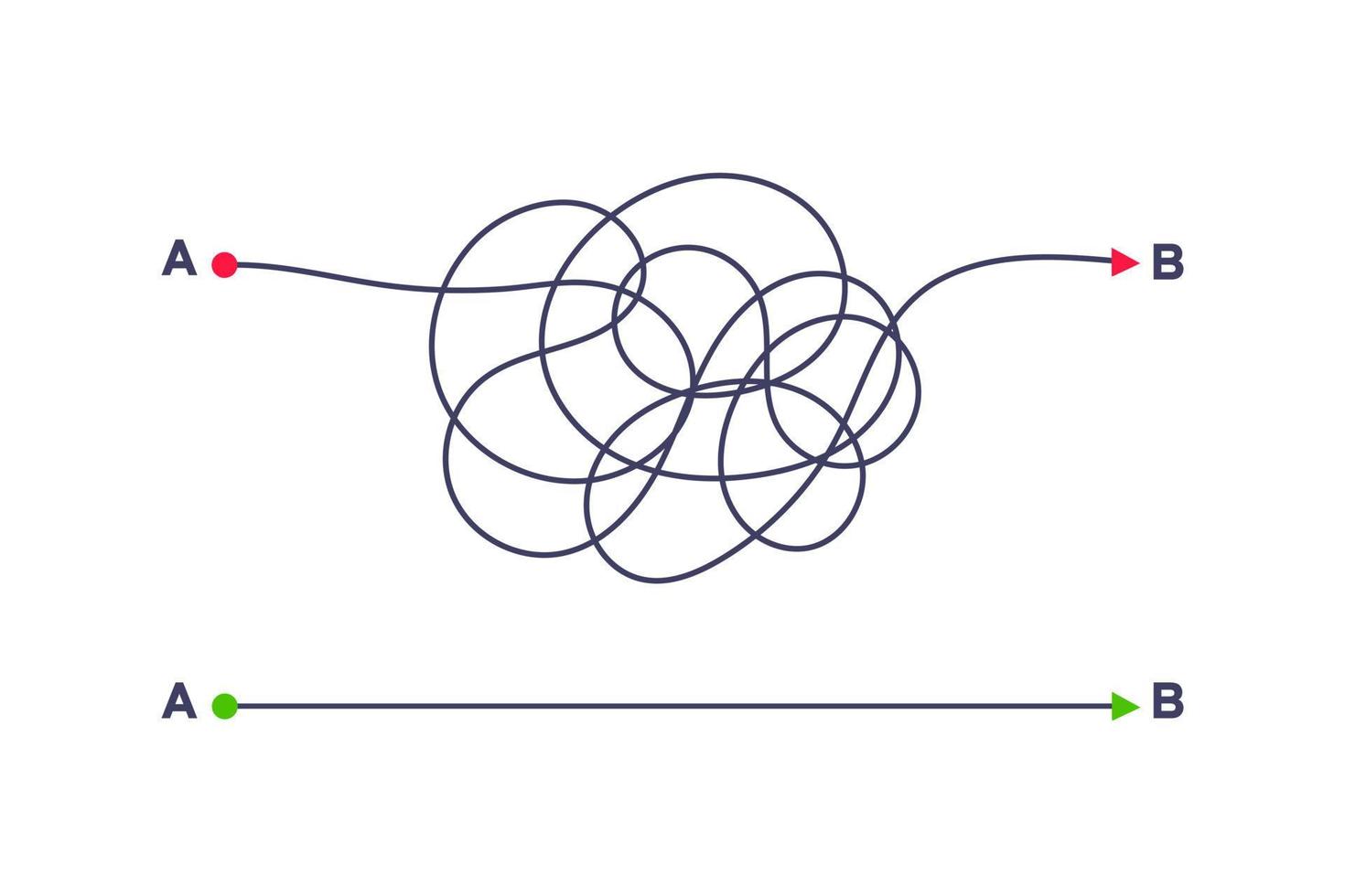 Komplexer und einfacher einfacher Weg von Punkt a nach b Vektorillustration. vektor