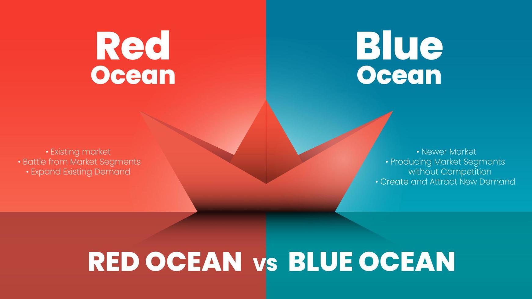 marknadsföringen röda havet och blå havet vektor presentation jämför två marknader som kallas blå havet strategi koncept för att analysera affärsplan. en illustration vektor design med båt origami pappersfartyg