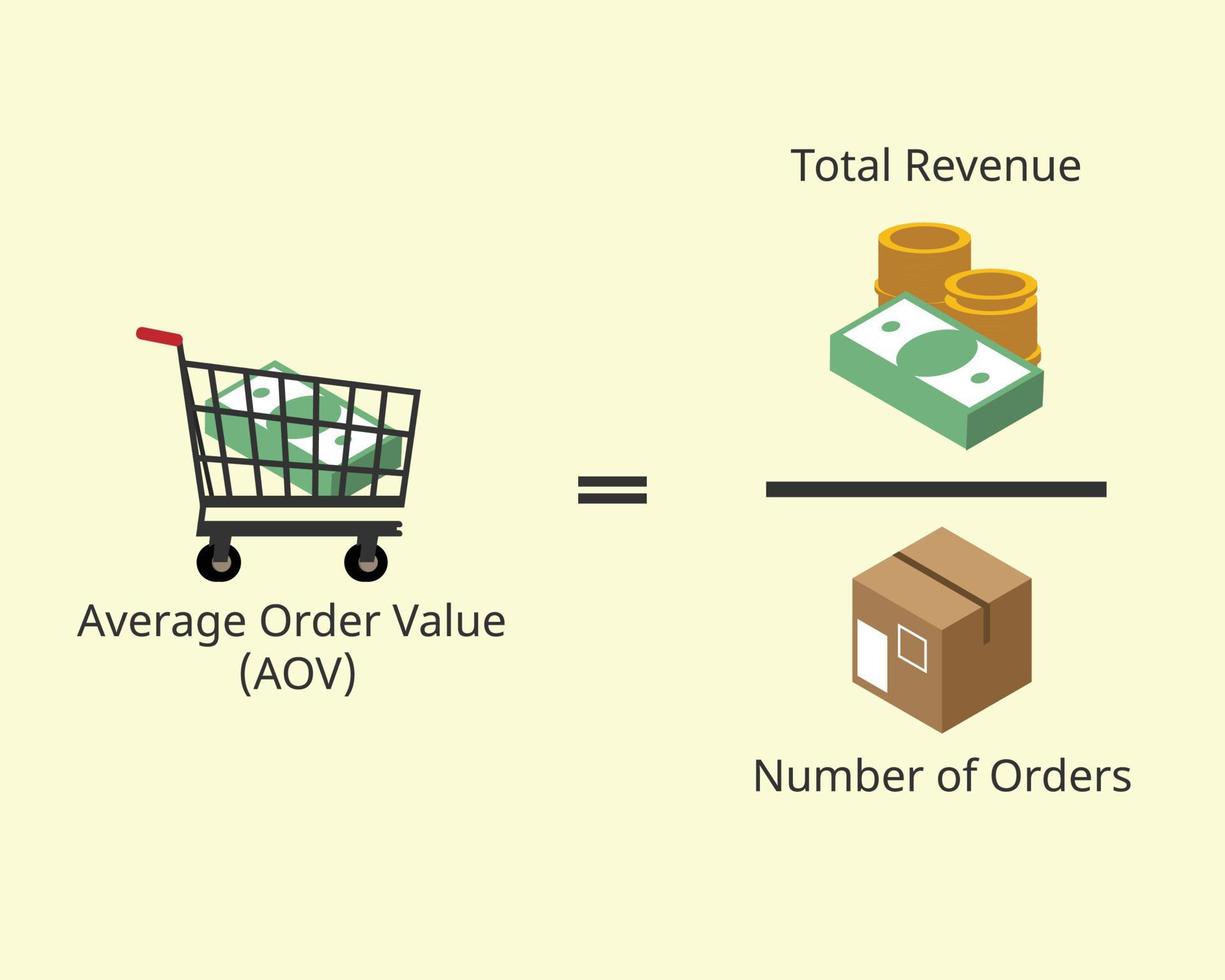 durchschnittlicher Bestellwert oder AOV-Formel, um zu verstehen, wie viel Kunden für Ihre Produkte ausgeben. vektor