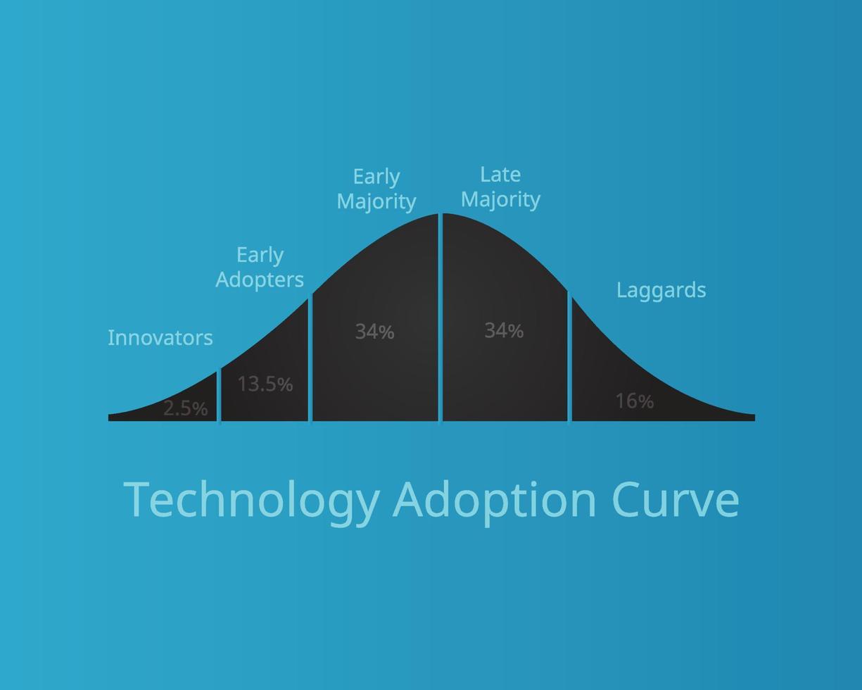 teknikadoptionskurva eller teknologiadoptionslivscykelvektor vektor