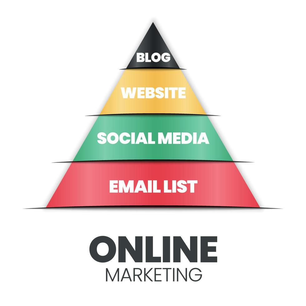 en vektorinfografik av ett onlinemarknadsföringspyramid- eller triangelkoncept har 4 nivåer bloggar, webbplatser, sociala medier och e-postlistor för e-handelsföretags marknadsföringsutveckling och planeringsstrategi vektor