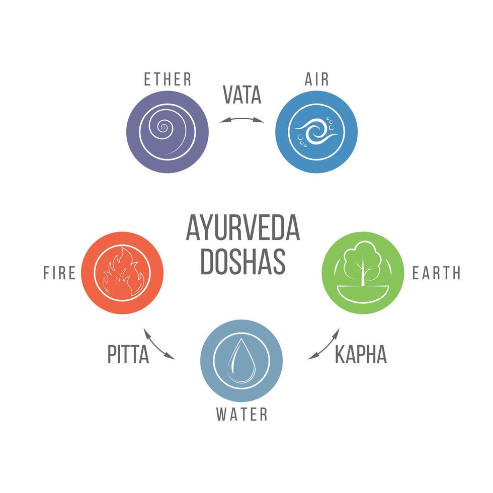 ayurveda doshas diagram. pitta, kapha och vata doshas av elementen vatten, jord, eld, luft och eter. vektor illustration