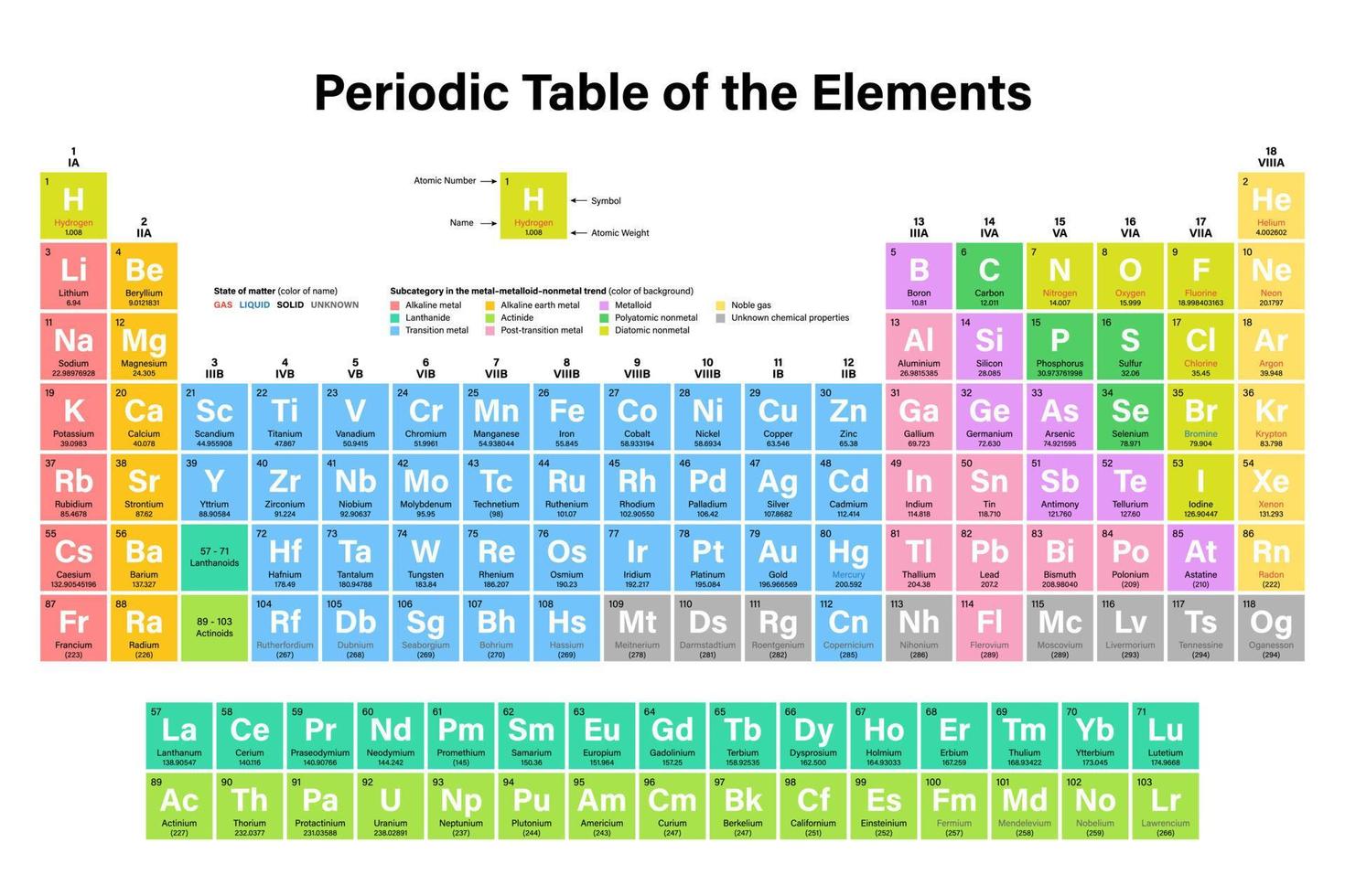 färgglada periodiska systemet för elementen vektorillustration - visar symbol, namn, atomnummer och atomvikt vektor