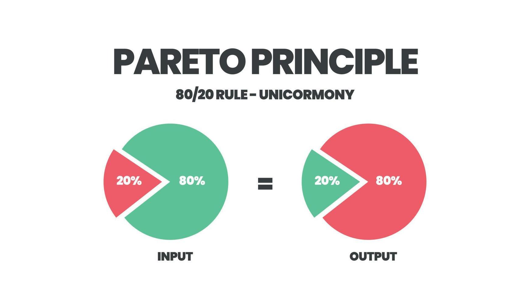 Zwei Vektor-Kreisdiagramme des Pareto-Prinzips veranschaulichen das Systemdenken oder weniger ist mehr Konzept. Ein Diagramm priorisiert 20 Prozent des Aufwands bei wichtigen Arbeiten, je mehr Gewinn 80 ausgibt. vektor