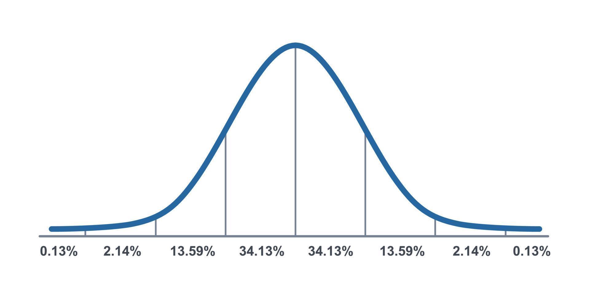 gaussfördelning. standard normalfördelning. gaussisk klockgrafkurva. affärs- och marknadsföringskoncept. matematisk sannolikhetsteori. redigerbar linje. vektor illustration isolerad på vit bakgrund