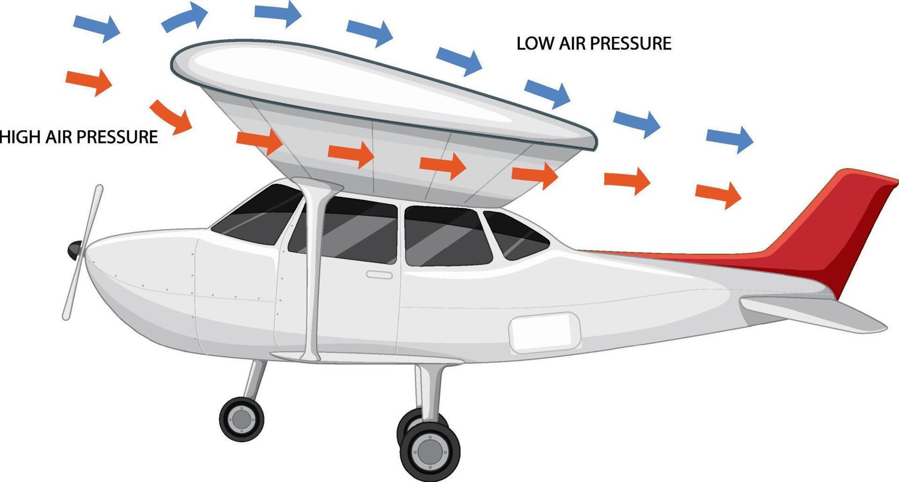 Auftrieb eines Flugzeugs vektor