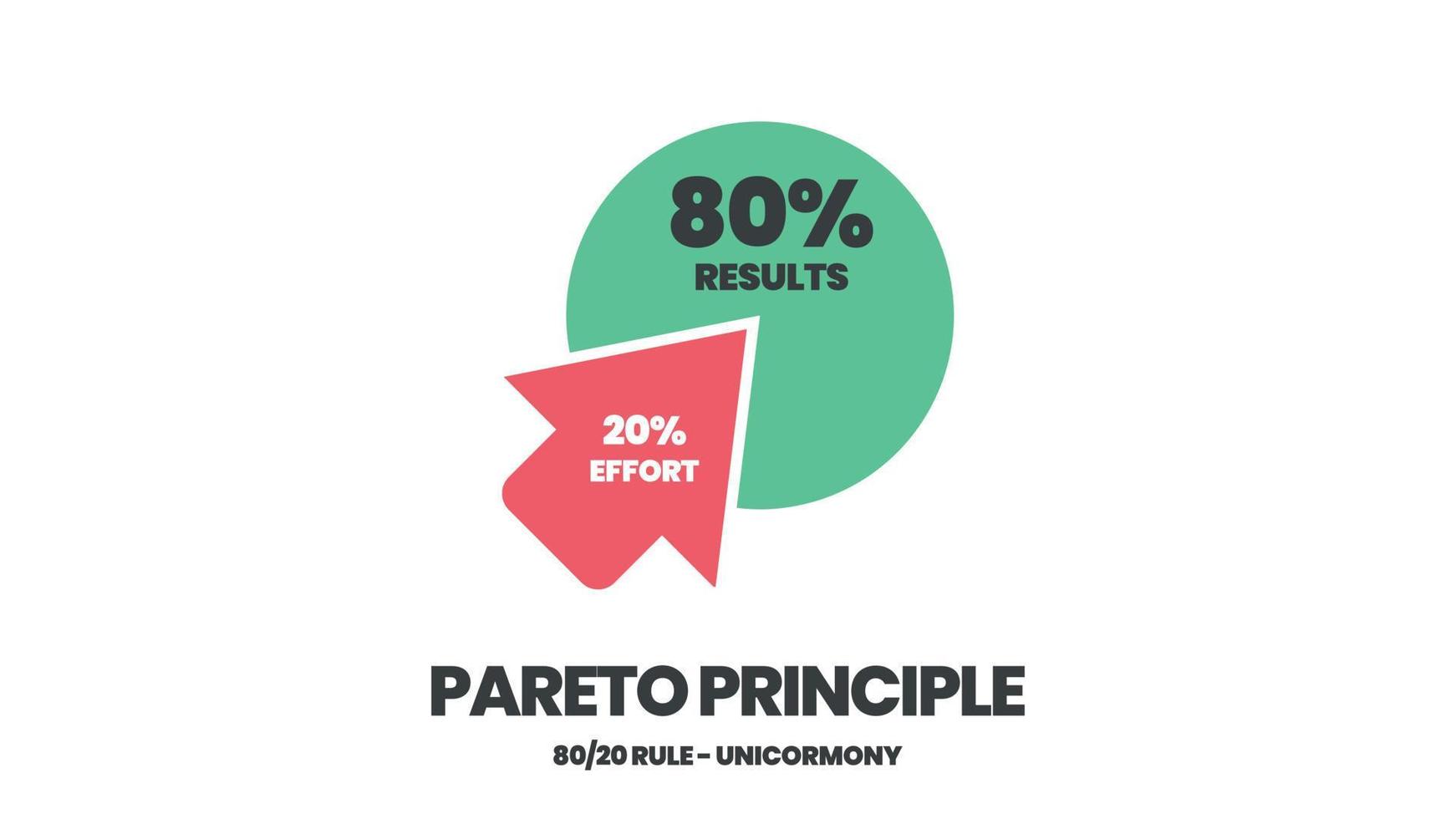 Pareto-principen är en illustration av 80 och 20 procents arbetsprioritetsanalys. cirkeldiagrammet är ett diagram över åttio resultat och tjugo ansträngningar i idén less is more eller optimering. vektor