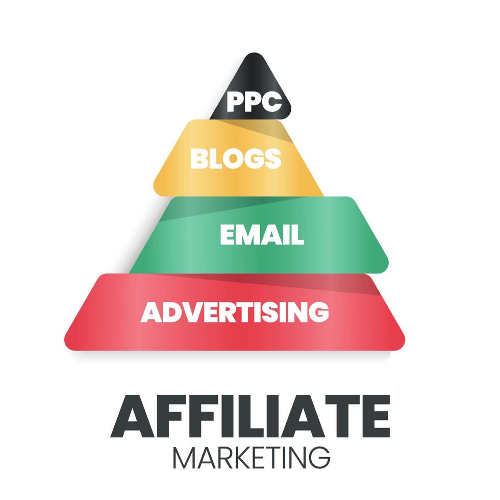 Eine Vektorillustration eines Affiliate-Marketing-Pyramiden- oder Dreieckskonzepts enthält E-Mail, Blog, Werbung und PPC. Eine Affiliate-Hierarchie dient der Entwicklung von Design- und Online-Marketing-Technologieunternehmen vektor