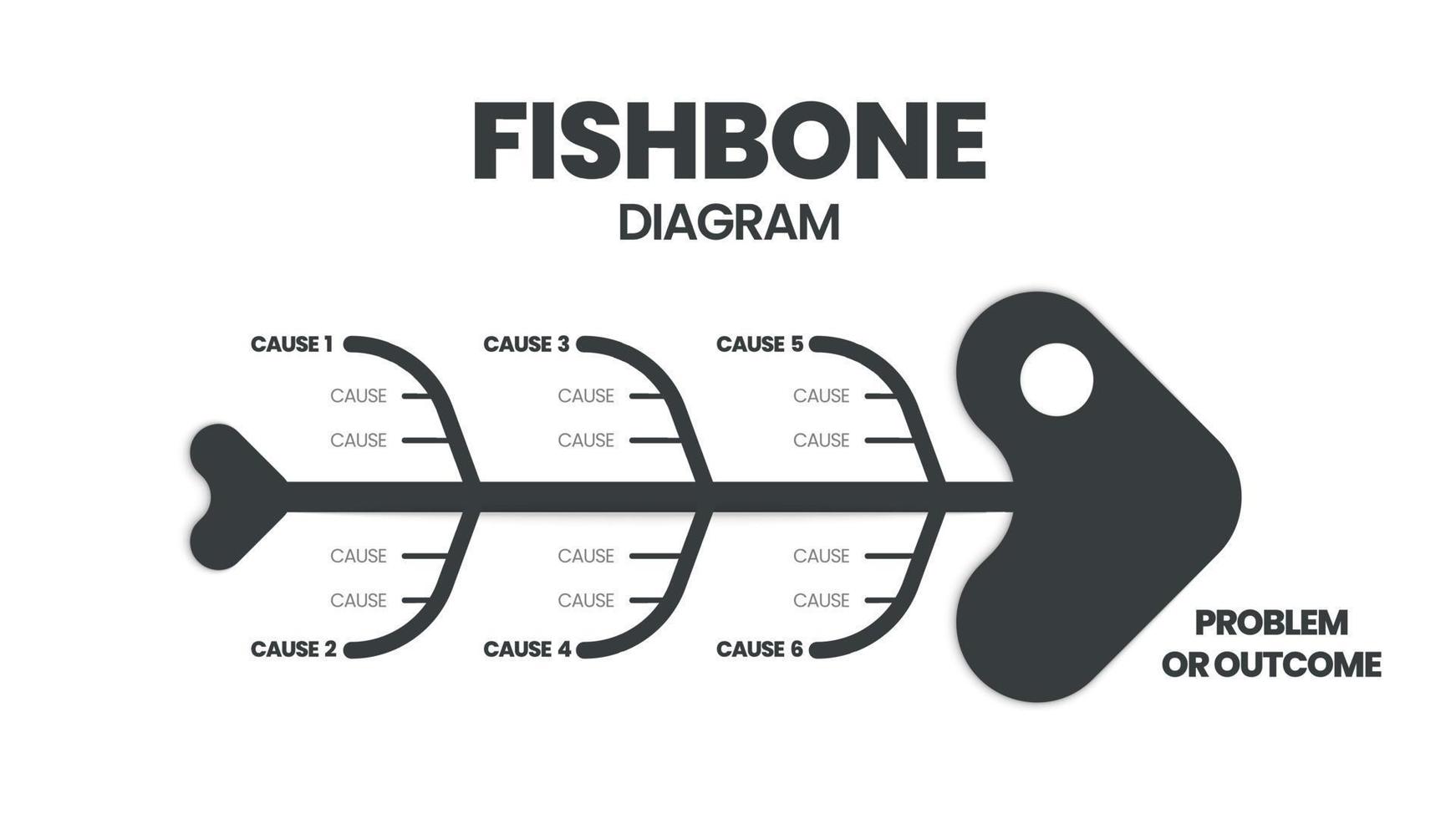 Ein Fischgräten- oder Ursache-Wirkungs- oder Ishikawa-Diagramm ist ein Brainstorming-Tool, um die Grundursachen einer Wirkung zu analysieren. Der Vektor enthielt eine Fischskelettvorlage zur Präsentation mit bearbeitbarem Text