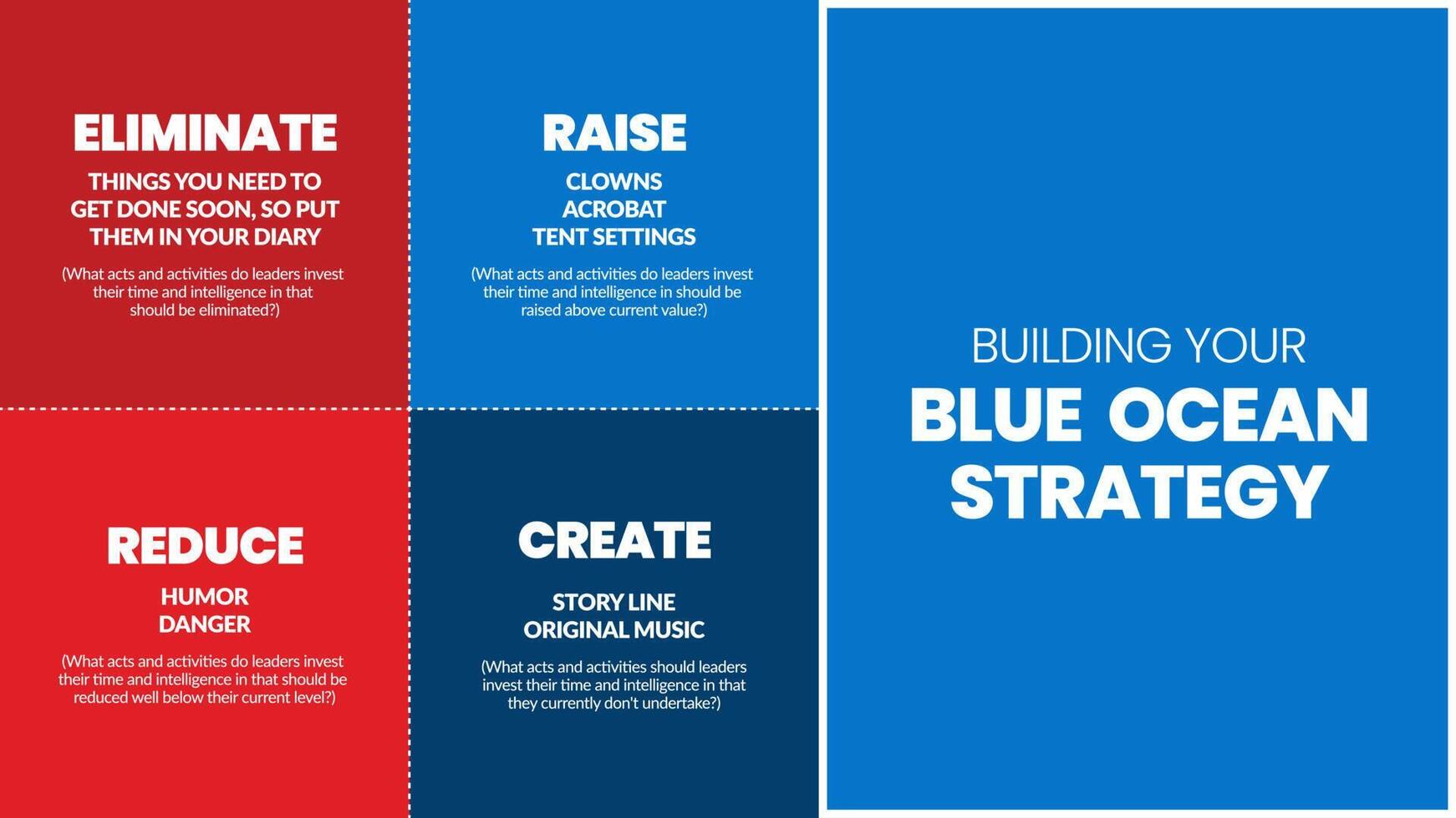 en blå ocean strategi matris presentation är en vektor infographic marknadsföring i rött och den blå fyrkanten bestod av elimineras, höja, minska och skapa. en mass- och nischmarknad är affärsplan