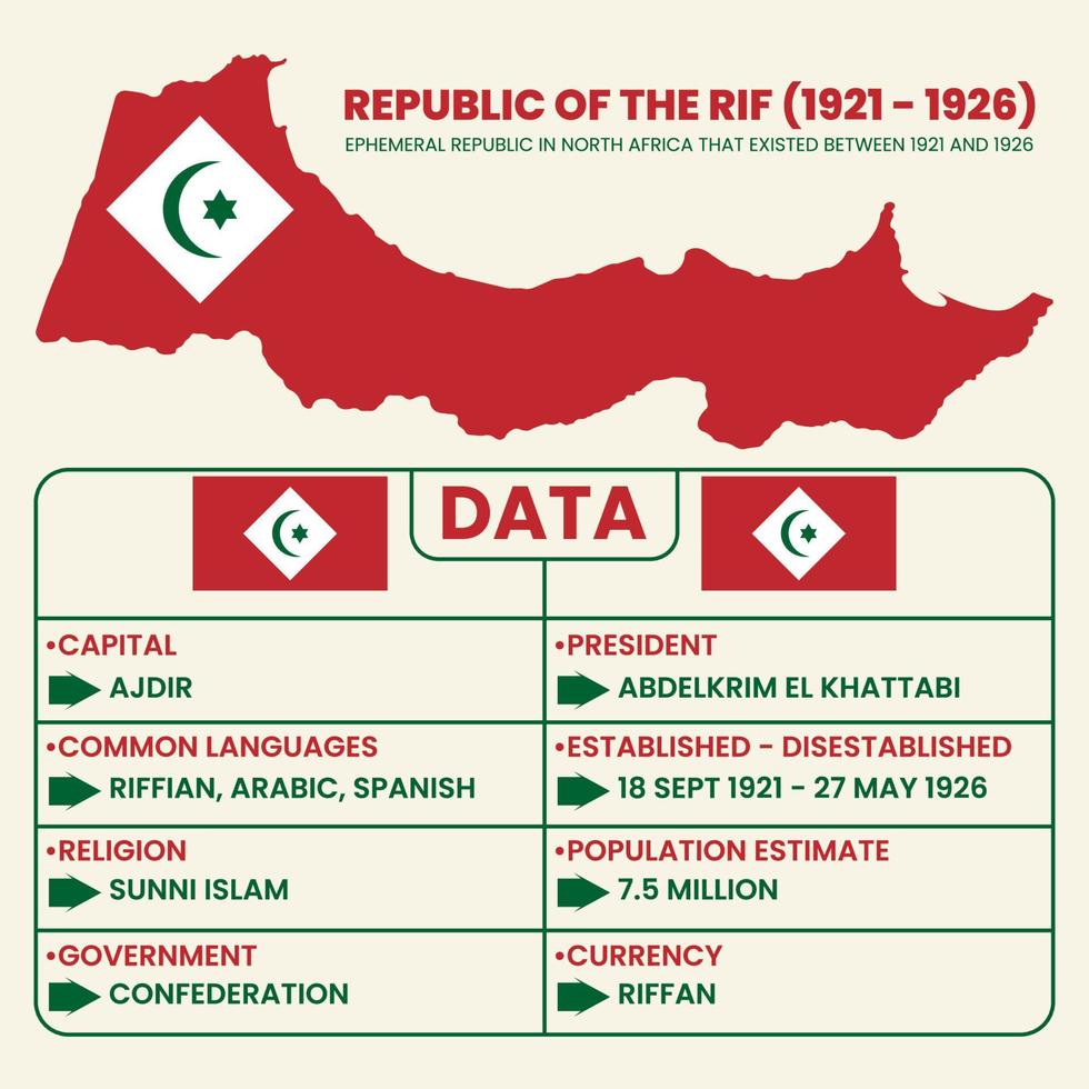 Daten über die Rif-Republik, die zwischen 1921 und 1926 existierte vektor