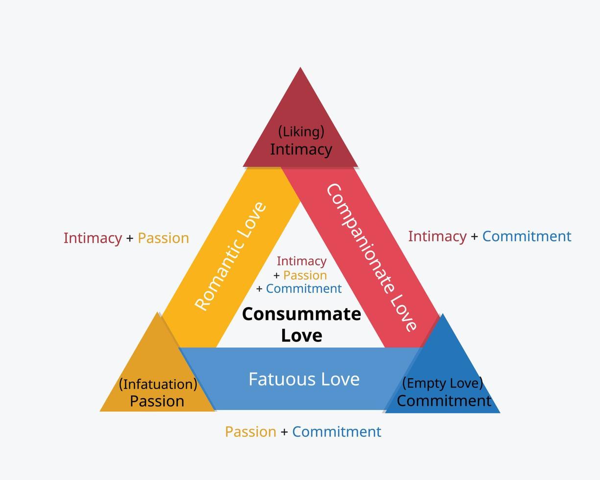 triangulär teori om kärlek för att visa kärlekens tre komponenter vektor