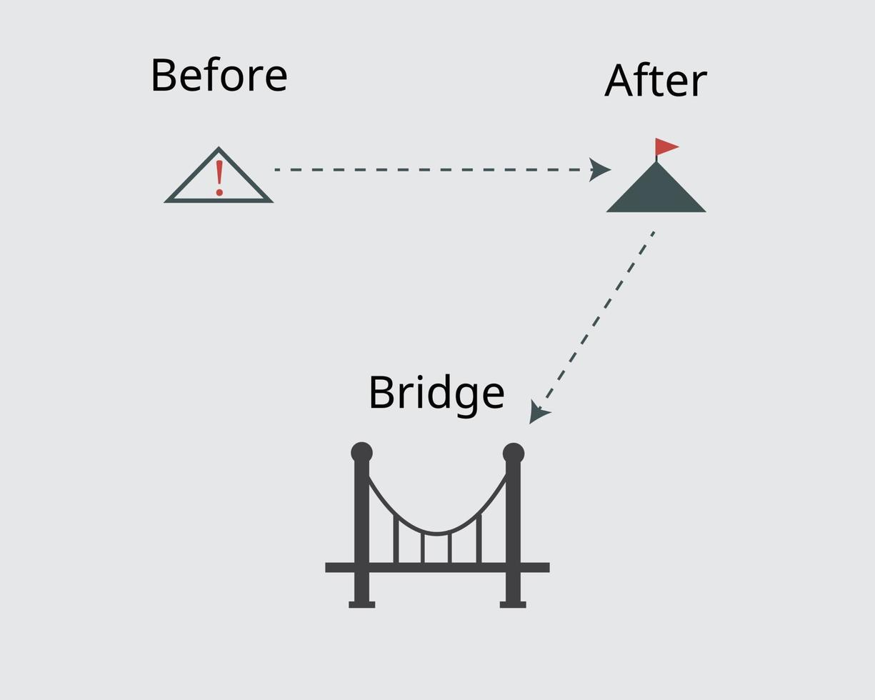 Vorher-Nachher-Bridge-Technik für Copywriting-Formeln, um Leser anzuziehen vektor