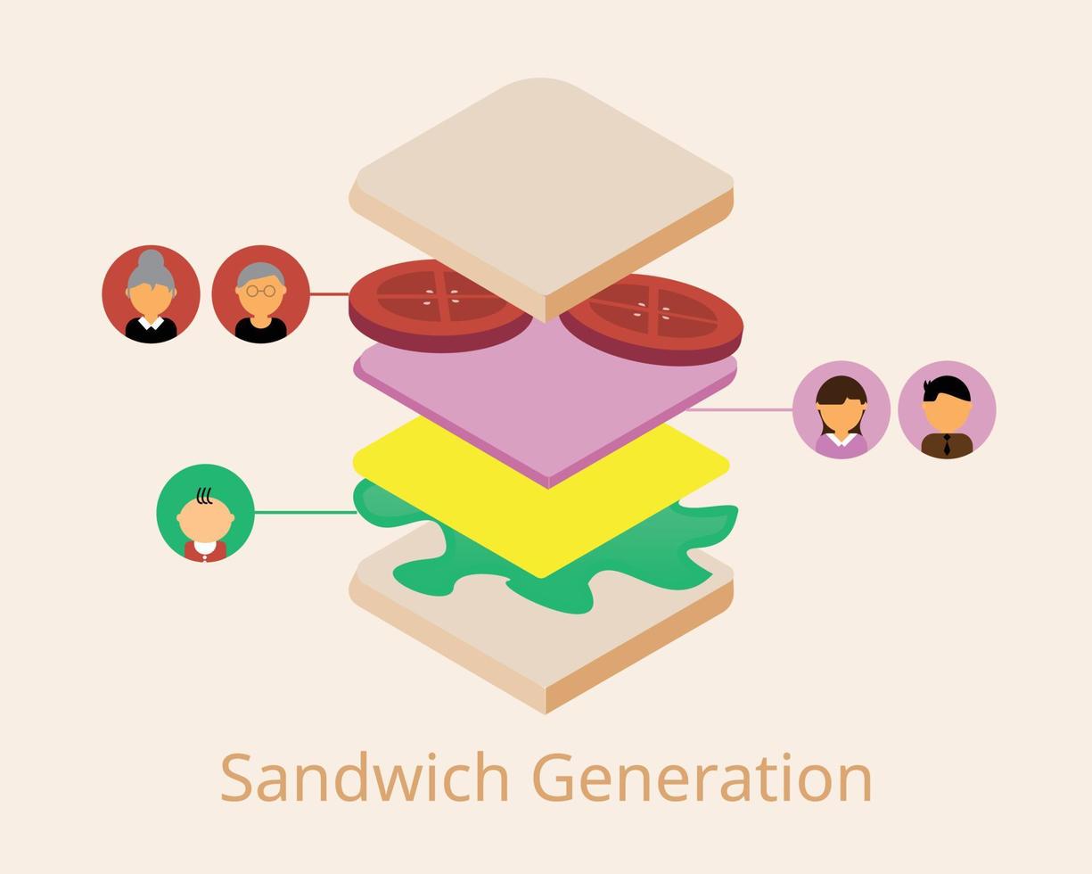 die Sandwich-Generation, eine Gruppe von Erwachsenen mittleren Alters, die sich sowohl um ihre alternden Eltern als auch um ihre eigenen Kinder kümmern vektor