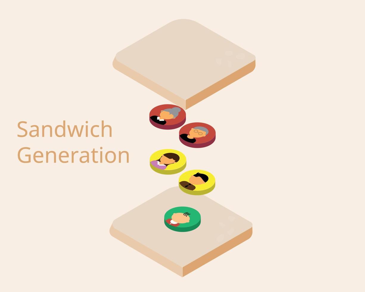 die Sandwich-Generation, eine Gruppe von Erwachsenen mittleren Alters, die sich sowohl um ihre alternden Eltern als auch um ihre eigenen Kinder kümmern vektor