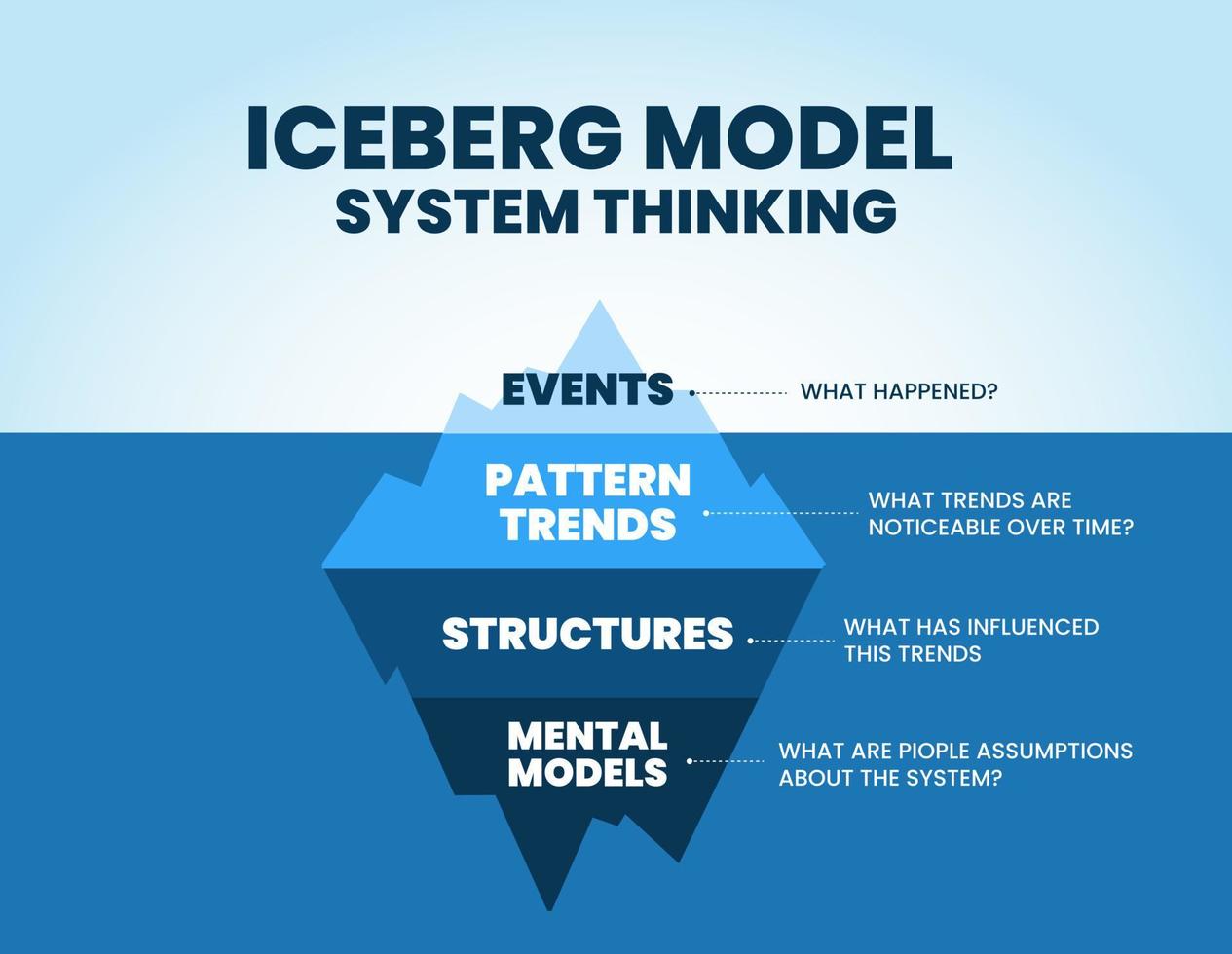 Eisbergs Modell des Systemdenkens ist eine Illustration des blauen Bergvektors und der Präsentation. Diese Theorie besteht darin, die Grundursachen von Ereignissen zu analysieren, die unter Wasser verborgen sind, um Marketingtrends zu entwickeln vektor