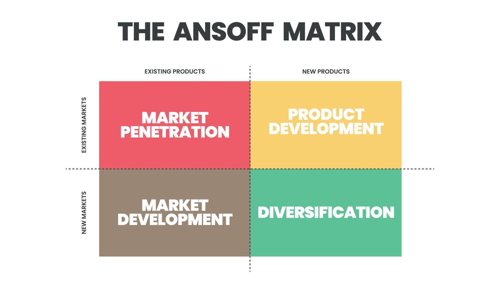 Die Ansoff-Matrix ist ein strategisches Planungstool, das einen Rahmen bietet, der Vermarktern hilft, Strategien für zukünftiges Wachstum zu entwickeln. Die 4 Quadrate haben Produktmarktentwicklung, Durchdringung oder Diversifizierung vektor