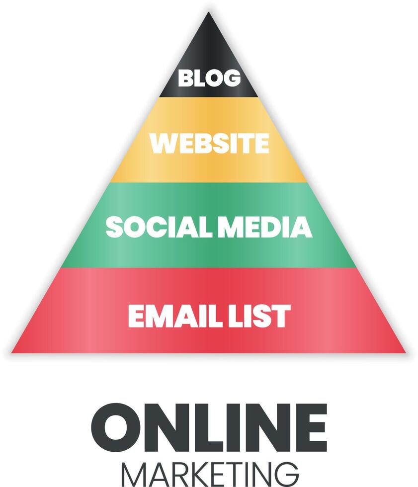 en vektorinfografik av ett onlinemarknadsföringspyramid- eller triangelkoncept har 4 nivåer bloggar, webbplatser, sociala medier och e-postlistor för e-handelsföretags marknadsföringsutveckling och planeringsstrategi vektor