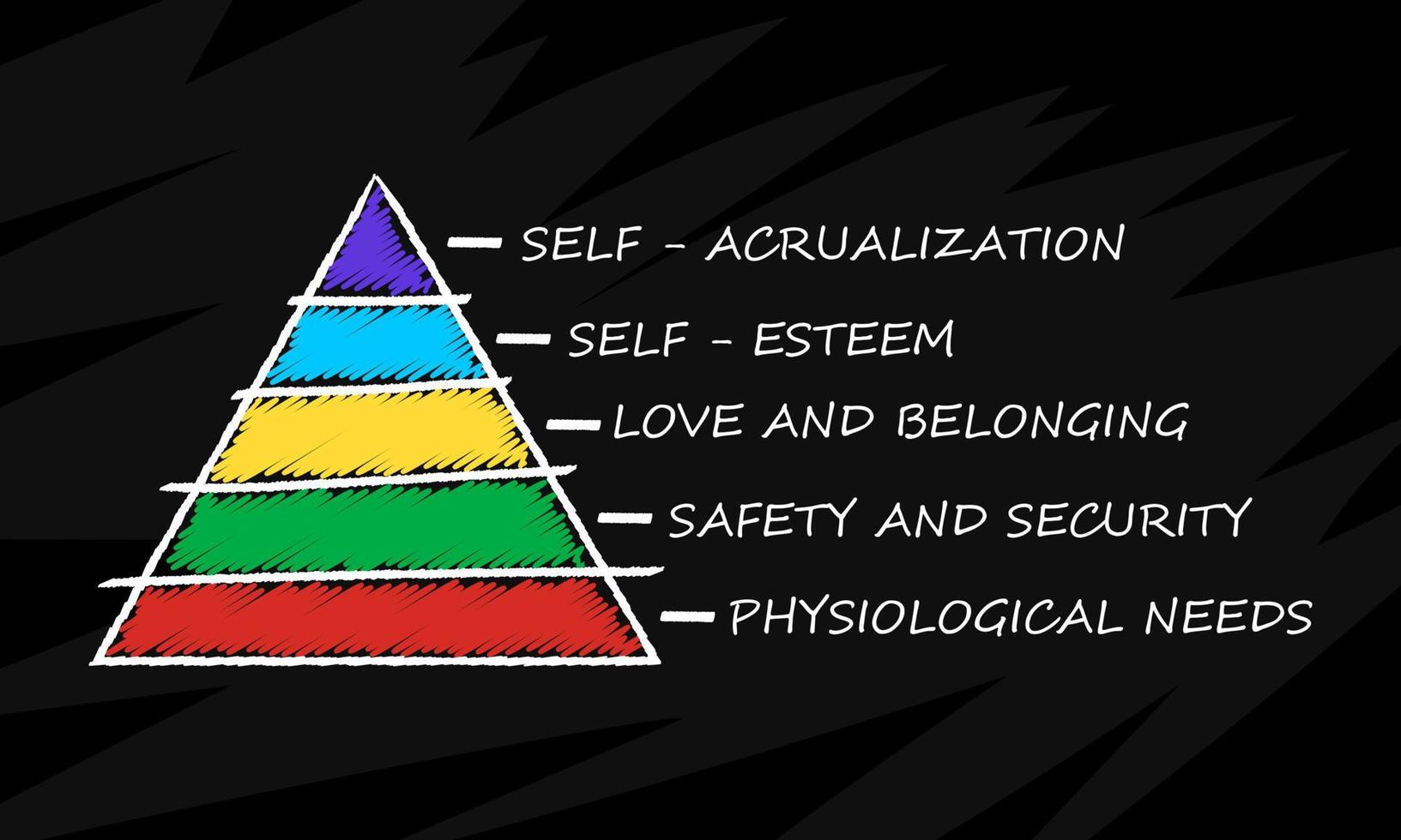 Maslow-Pyramide isoliert auf schwarzer Tafel. soziale und psychologische Konzepte mit fünfstufiger Bedürfnishierarchie in der menschlichen Motivation. vektor