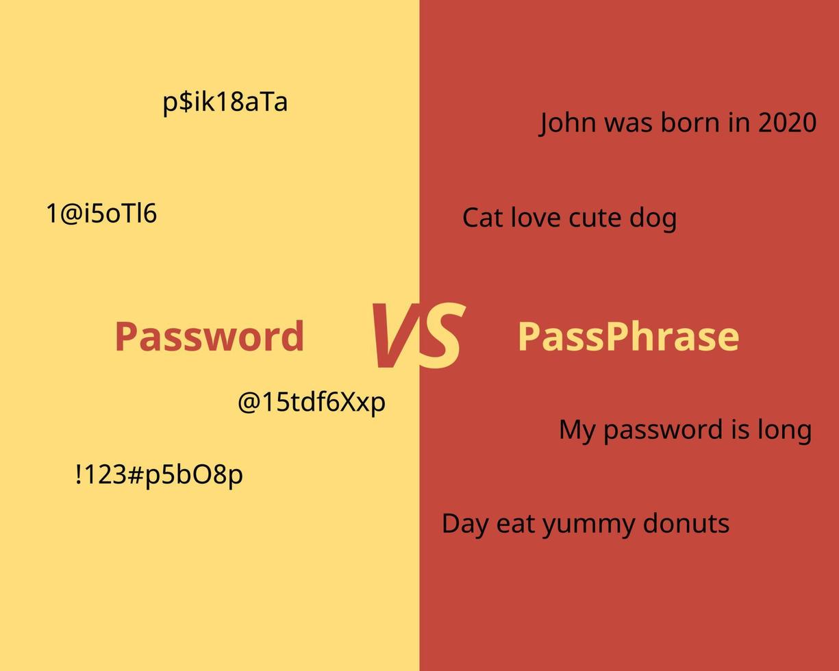 Passphrase auswendig gelerntes Geheimnis, das aus einer Folge von Wörtern oder anderem Text besteht, den ein Antragsteller verwendet, um seine Identität zu authentifizieren. Passphrase ist ähnlich wie ein Passwort in Gebrauch vektor