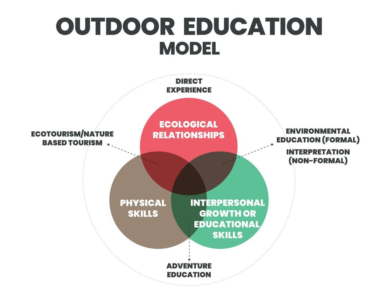 utomhusutbildningsmodellen är en venndiagramvektor för att illustrera inslaget av personlig och social utveckling, miljöutbildning och utomhusaktiviteter. barnen kan lära sig genom att göra vektor