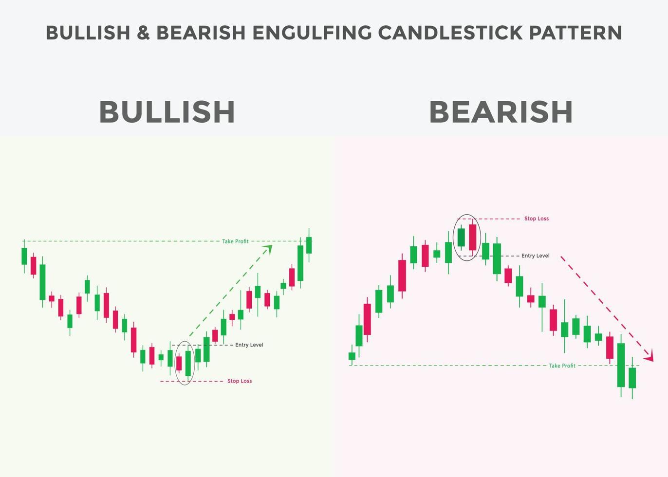 bullisches und bärisches Engulfing-Candlestick-Chartmuster. Candlestick-Chartmuster für Trader. japanisches kerzenmuster. leistungsstarkes Candlestick-Chartmuster für Forex, Aktien, Kryptowährungen usw. vektor