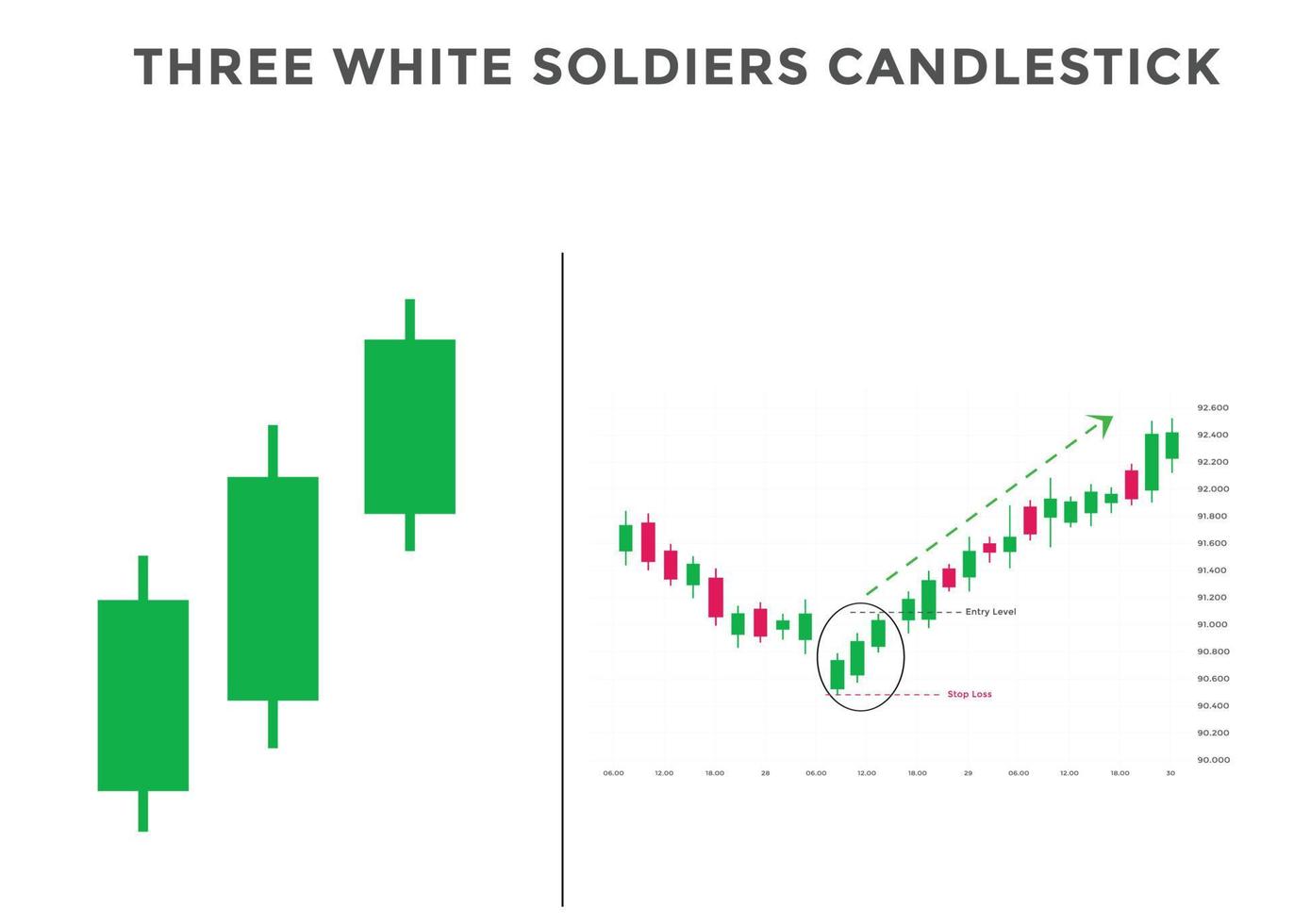 Candlestick-Diagrammmuster mit drei weißen Soldaten. Candlestick-Chartmuster für Trader. japanisches kerzenmuster. leistungsstarkes Candlestick-Chartmuster für Forex, Aktien, Kryptowährungen usw. vektor