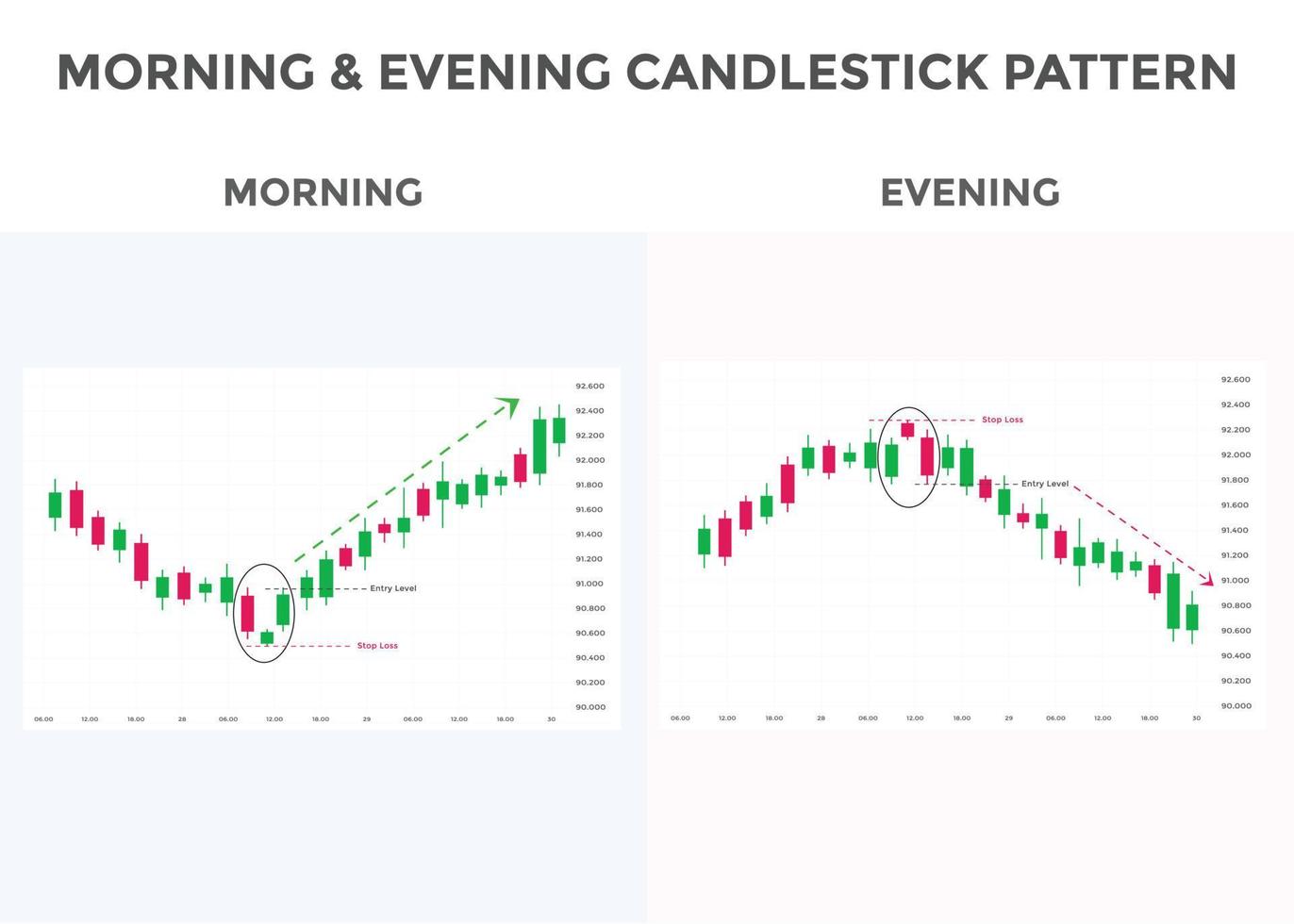 Morgen- und Abendsternmuster Candlestick-Chartmuster. bullisches und bärisches Candlestick-Chartmuster für Trader. japanisches kerzenmuster. vektor