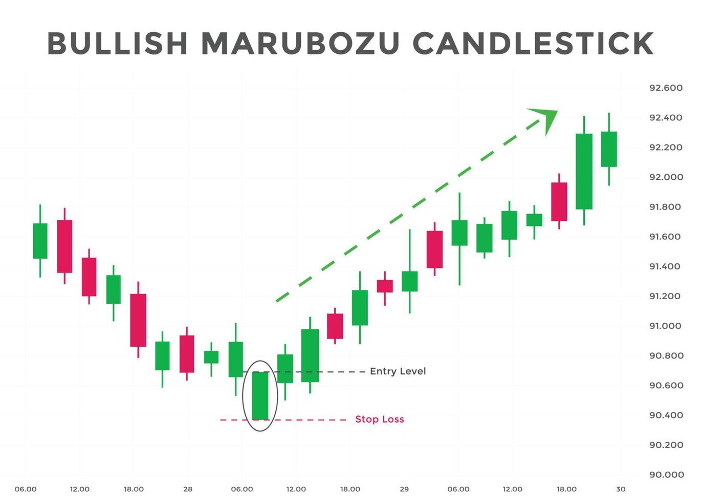 hausseartade marubozu ljusstake diagram mönster. japanskt hausseartat ljusstakemönster. forex, aktie, kryptovaluta baisseartat diagrammönster. vektor