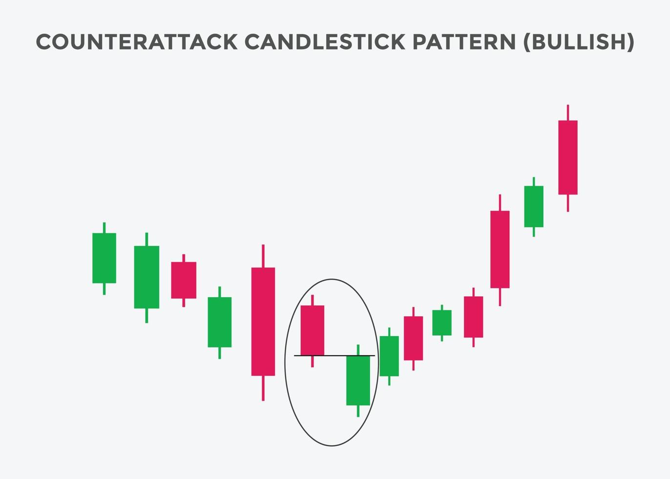 bullisches Candlestick-Chartmuster für Gegenangriffe. Candlestick-Chartmuster für Trader. Leistungsstarker bullischer Candlestick-Chart für Forex, Aktien, Kryptowährung vektor