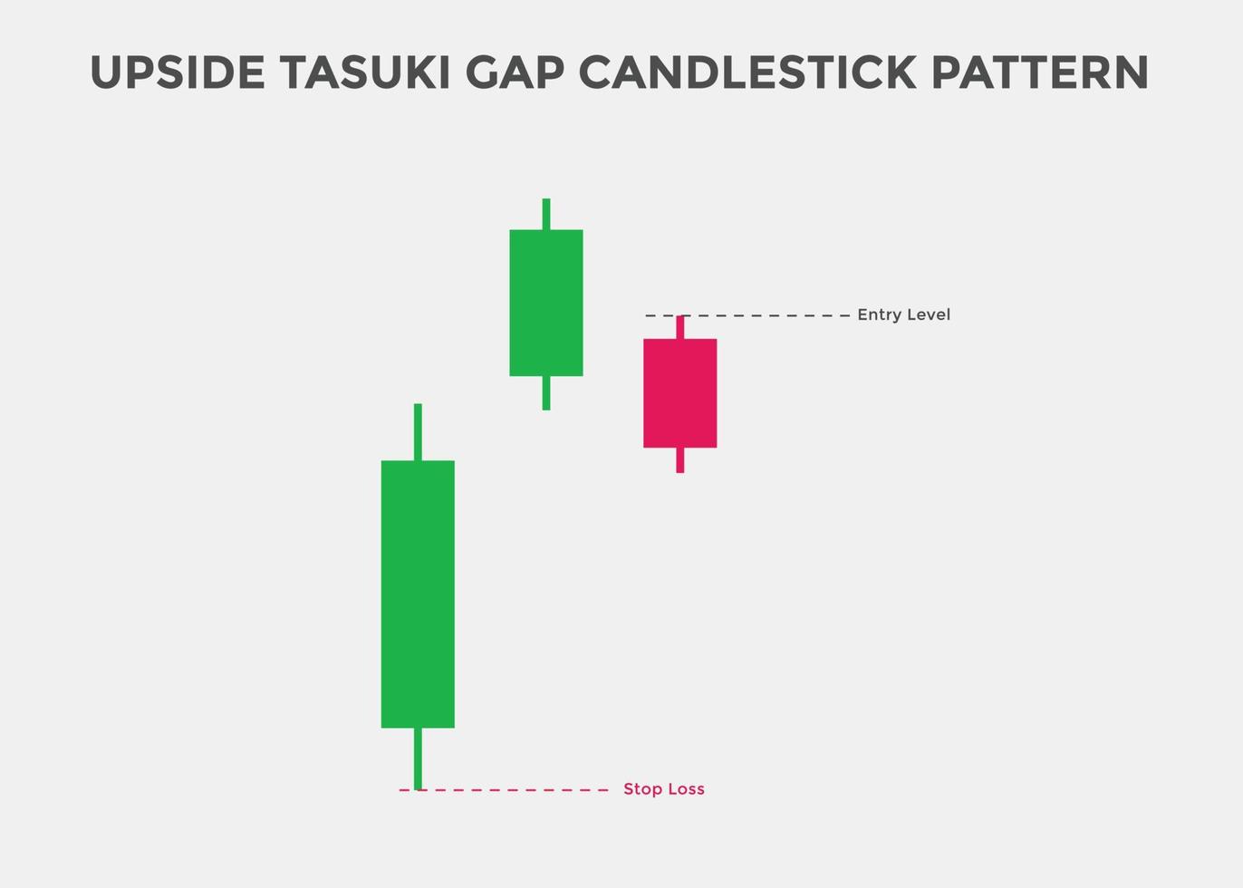 Upside-Tasuki-Gap-Candlestick-Muster. Candlestick-Chartmuster für Trader. Leistungsstarker bullischer Candlestick-Chart für Forex, Aktien, Kryptowährung. Japanischer Candlestick-Chart vektor