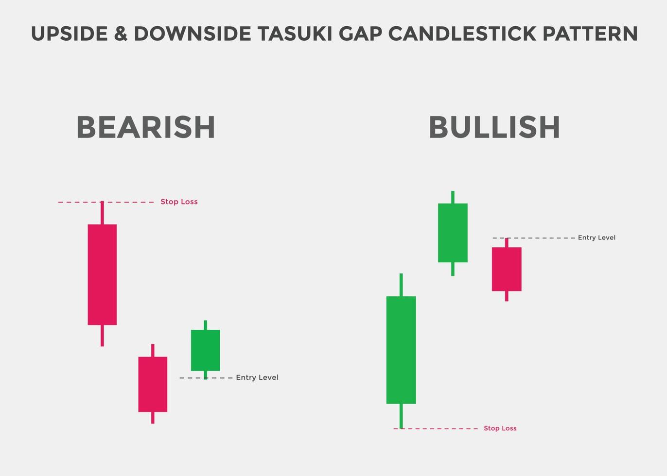 Aufwärts- und Abwärts-Tasuki-Gap-Candlestick-Muster. Candlestick-Chartmuster für Trader. Leistungsstarker Bullish- und Bearish-Candlestick-Chart für Forex, Aktien, Kryptowährung. Japanischer Candlestick-Chart vektor