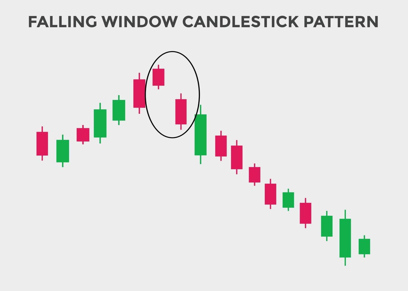 fallendes Fensterkerzenmuster. Candlestick-Chartmuster für Trader. Mächtiges fallendes Fenster mit bärischem Candlestick-Chart für Forex, Aktien, Kryptowährung. japanisches kerzenhaltermuster vektor