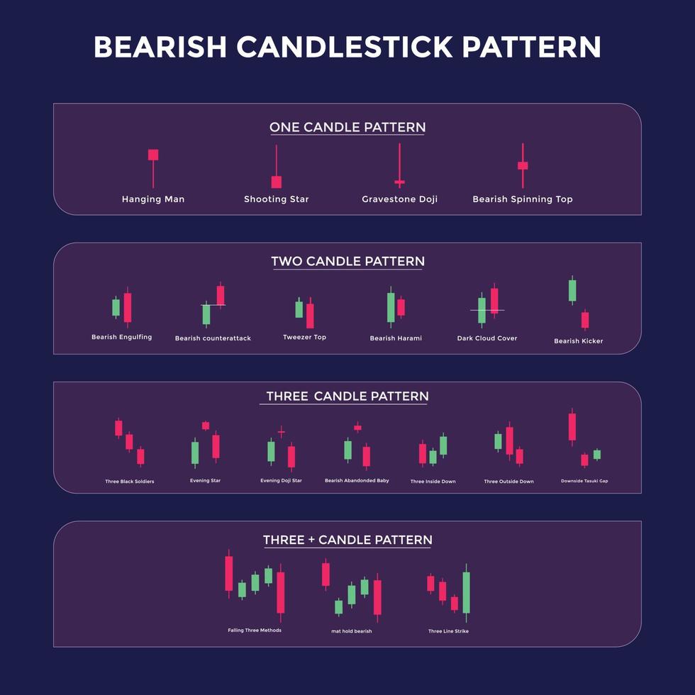 Candlestick-Trading-Chartmuster für Trader. bärisches Diagramm. Forex, Aktien, Kryptowährung usw. Handelssignal, Börsenanalyse, Forex-Analyse. vektor