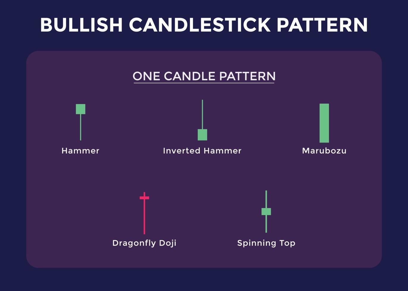 Candlestick-Trading-Chartmuster für Trader. Bullish-Chart mit einer Kerze. Forex, Aktien, Kryptowährung usw. Handelssignal, Börsenanalyse, Forex-Analyse. vektor