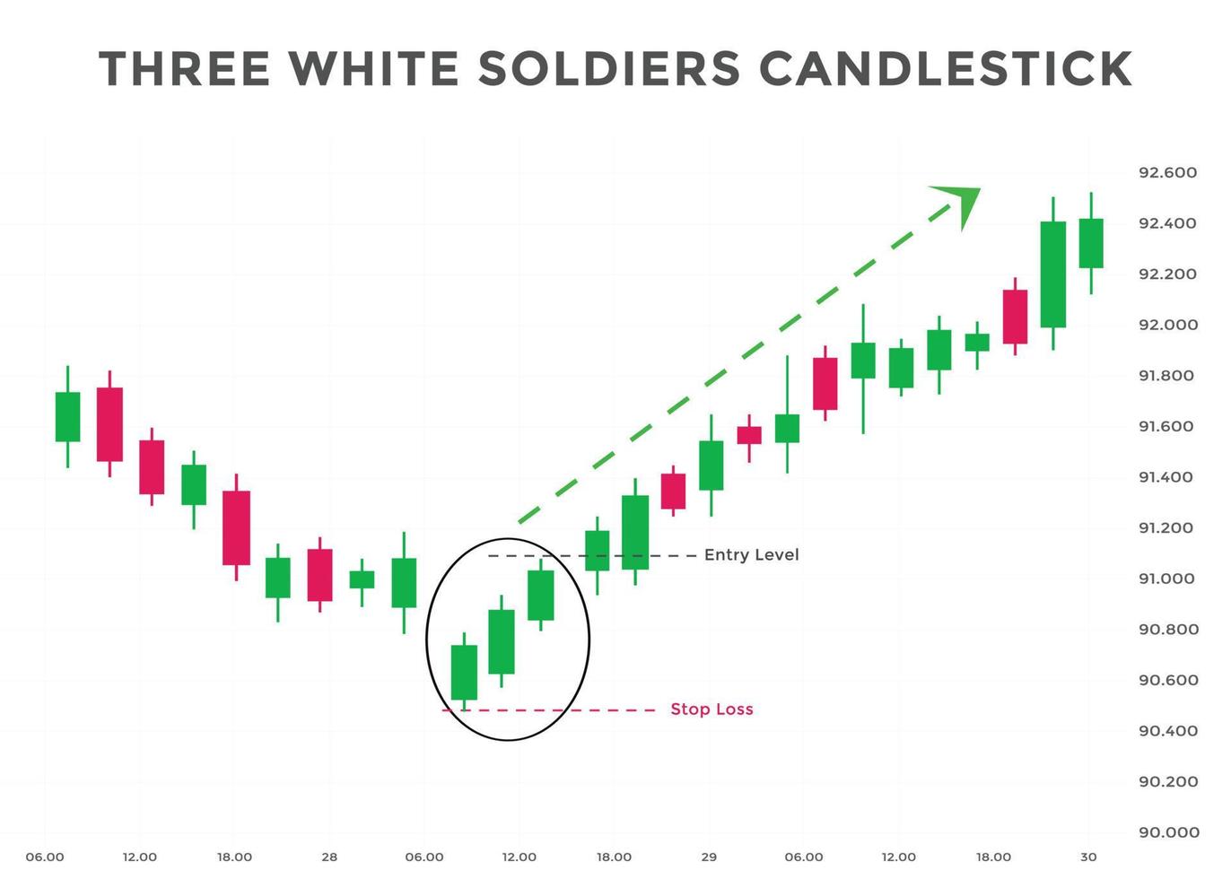 Candlestick-Diagrammmuster mit drei weißen Soldaten. Candlestick-Chartmuster für Trader. japanisches kerzenmuster. leistungsstarkes Candlestick-Chartmuster für Forex, Aktien, Kryptowährungen usw. vektor