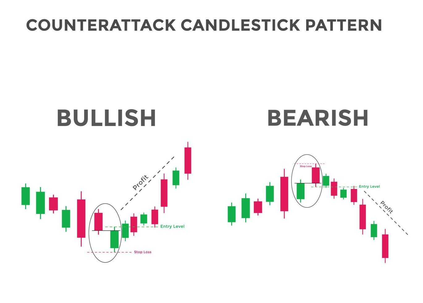 motattack ljusstake diagram mönster. ljusstake diagram mönster för handlare. kraftfulla motattack hausseartade och baisseartade ljusstakediagram för forex, aktie, kryptovaluta vektor