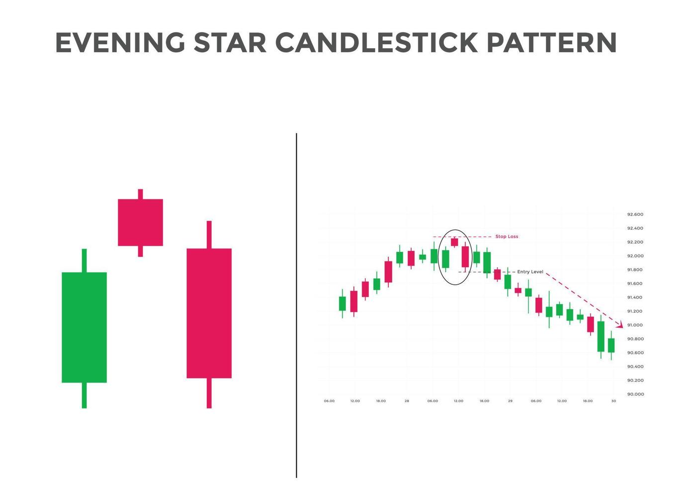 Candlestick-Diagrammmuster mit Abendsternmuster. Bärisches Candlestick-Chartmuster für Trader. japanisches kerzenmuster. leistungsstarkes Candlestick-Chartmuster für Forex, Aktien, Kryptowährungen usw. vektor