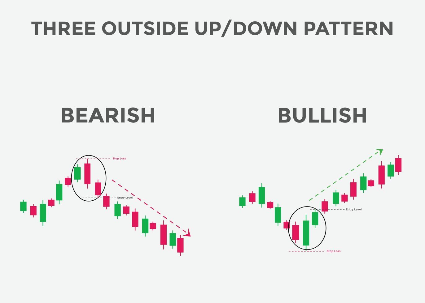 drei außerhalb auf und ab Candlestick-Muster. Candlestick-Chartmuster für Trader. Leistungsstarker Bullish- und Bearish-Candlestick-Chart für Forex, Aktien, Kryptowährung vektor