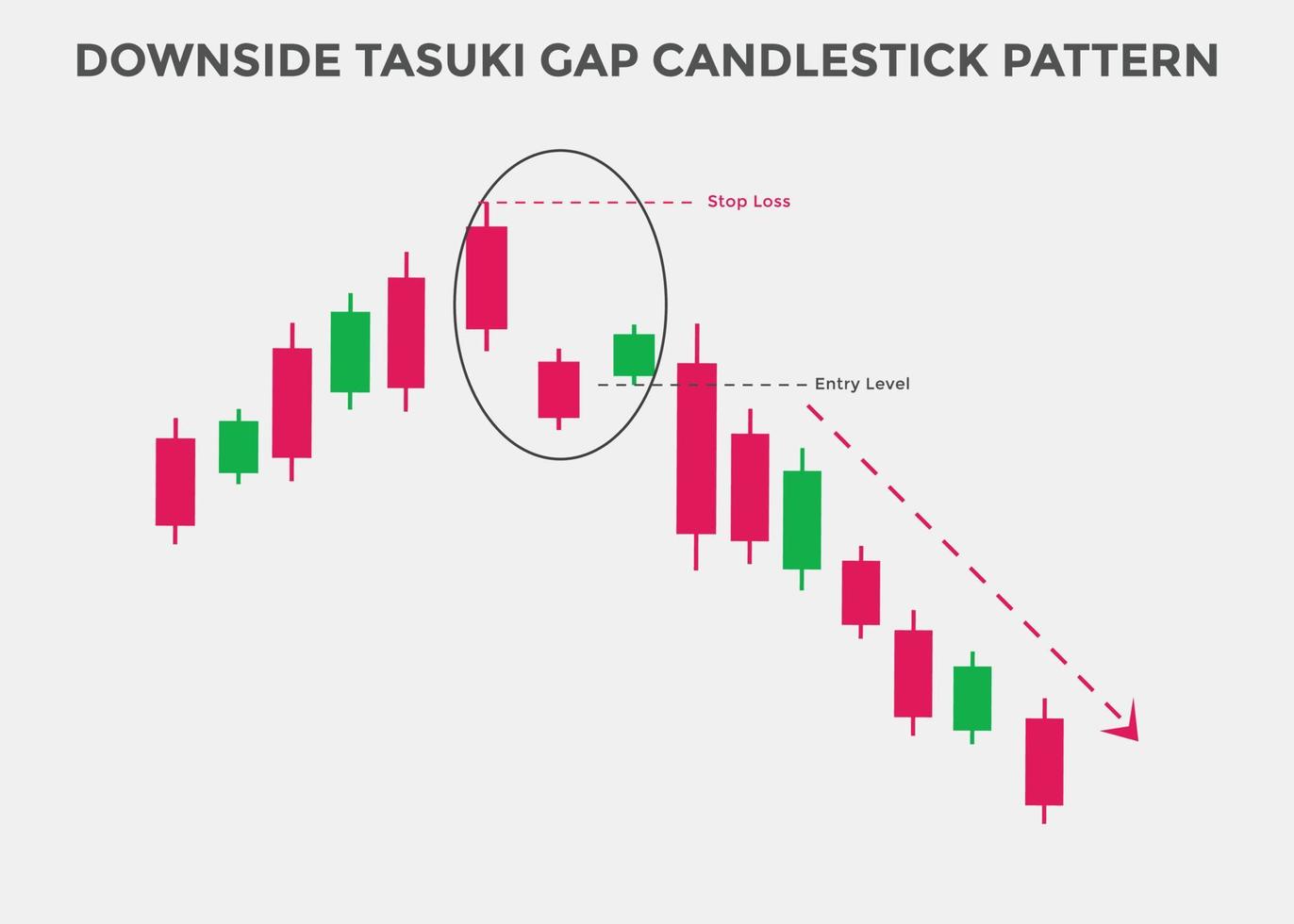 Downside-Tasuki-Gap-Candlestick-Muster. Candlestick-Chartmuster für Trader. Mächtiger rückläufiger Candlestick-Chart für Forex, Aktien, Kryptowährung. Japanischer Candlestick-Chart vektor