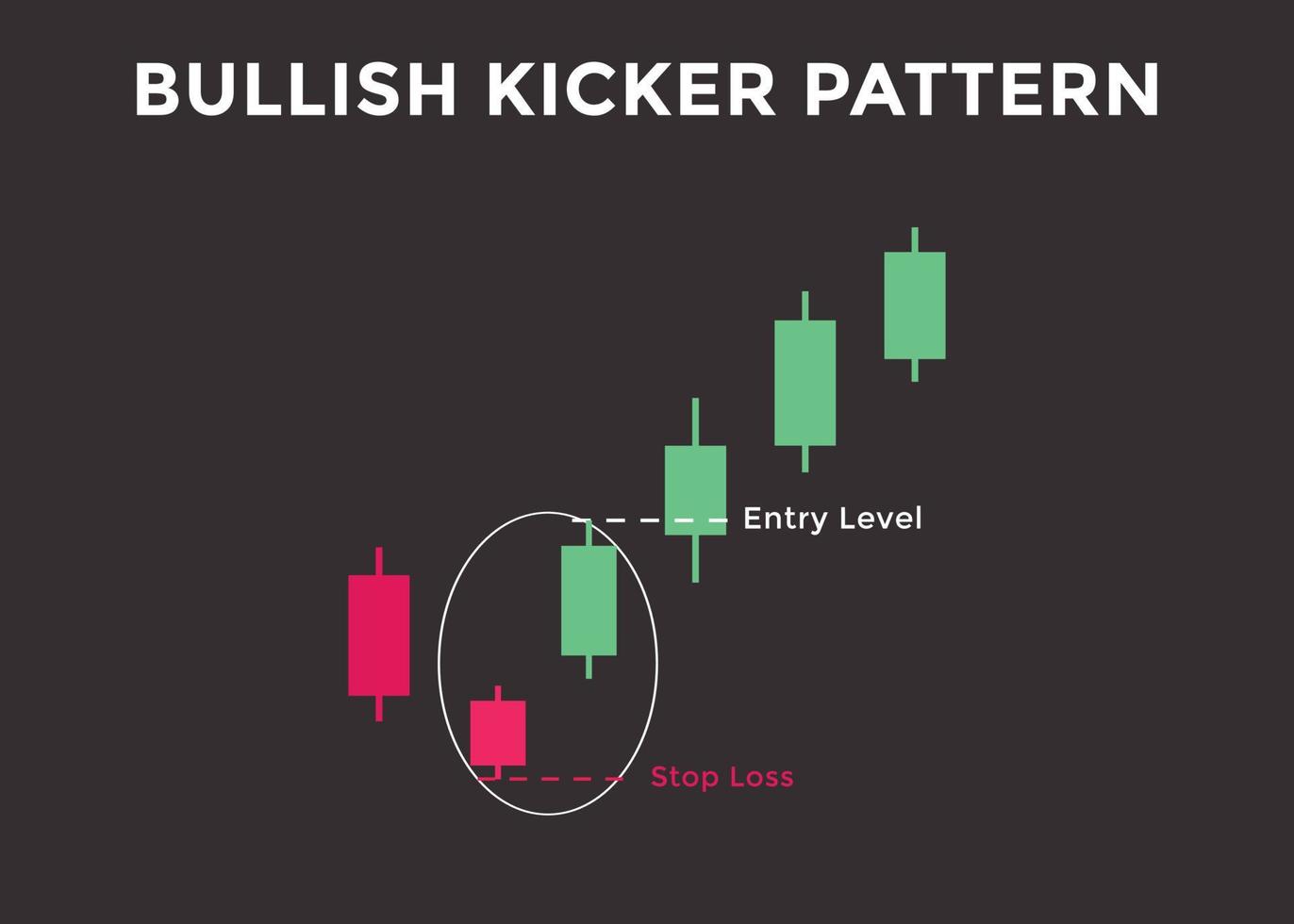 bullisches Kicker-Candlestick-Chartmuster. Candlestick-Chartmuster für Trader. Leistungsstarker Gegenangriffs-Bullish-Candlestick-Chart für Forex, Aktien, Kryptowährung vektor