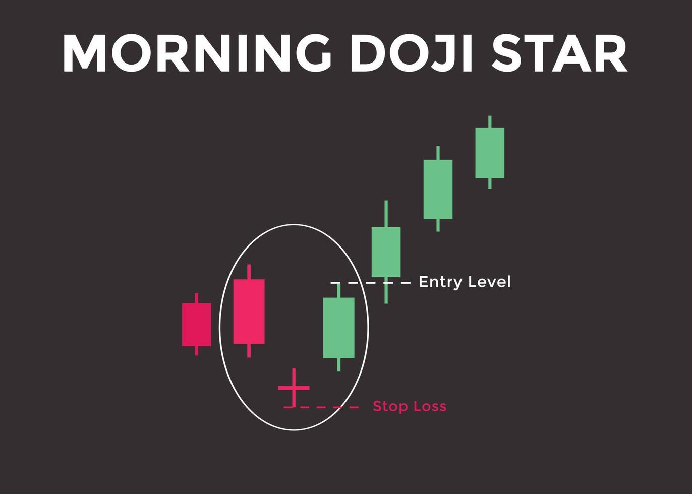 morgon doji stjärna ljusstake diagram mönster. ljusstake diagram mönster för handlare. kraftfull motattack hausseartad ljusstakediagram för forex, aktie, kryptovaluta vektor