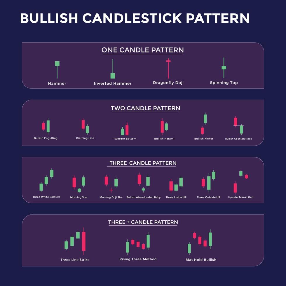 Candlestick-Trading-Chartmuster für Trader. bullisches Diagramm. Forex, Aktien, Kryptowährung usw. Handelssignal, Börsenanalyse, Forex-Analyse. vektor