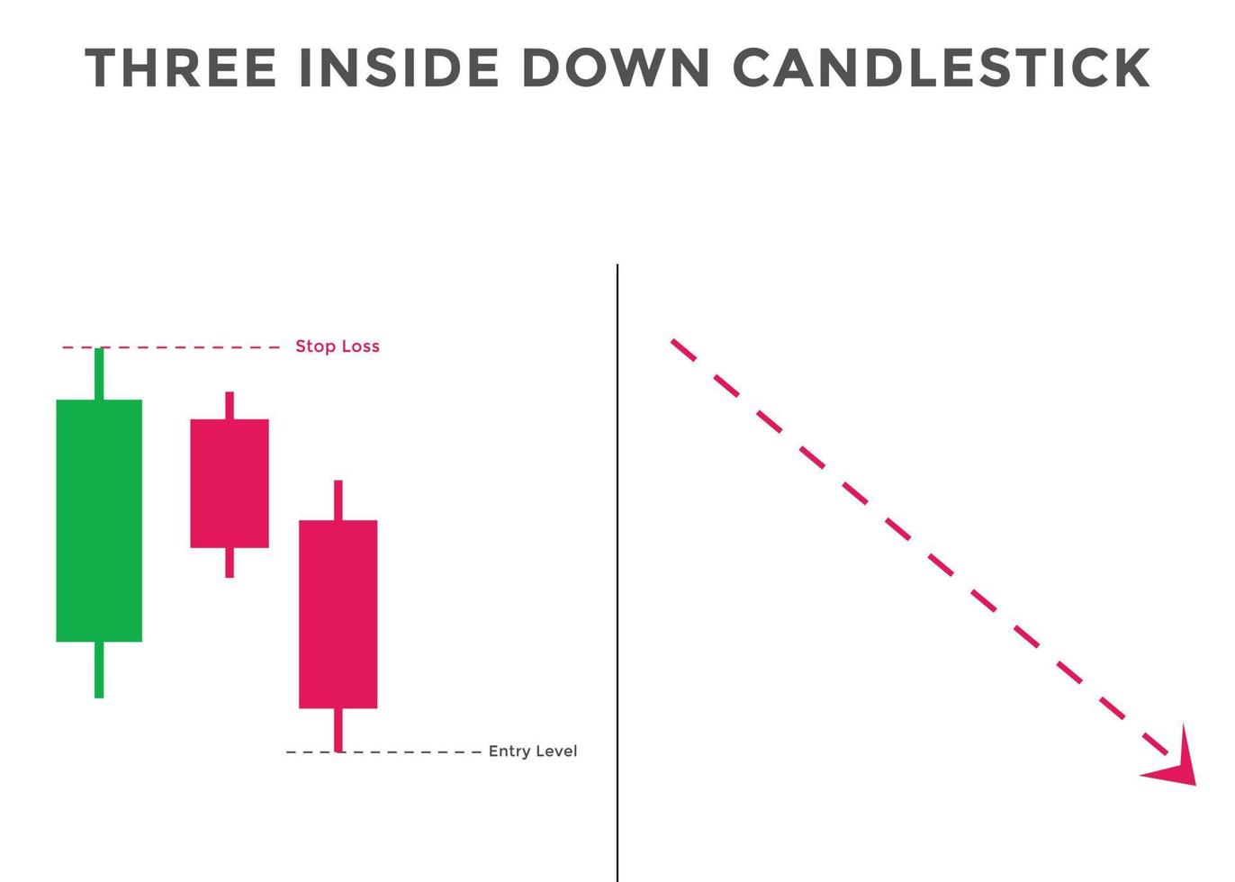 drei Inside-Down-Candlestick-Chartmuster. japanisches bullisches Candlestick-Muster. devisen, aktien, kryptowährung bärisches chartmuster. vektor
