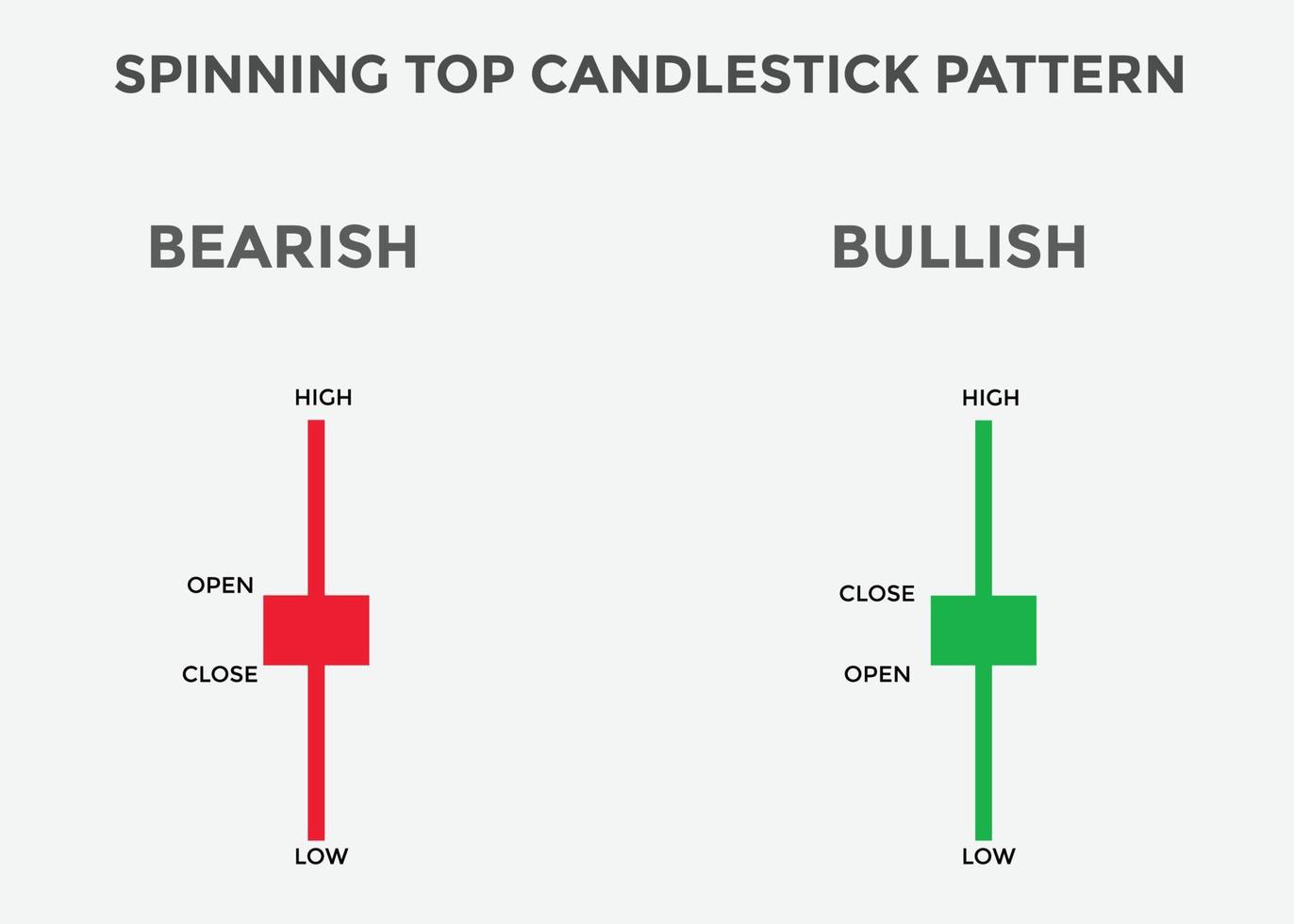 snurra ljusstake mönster. snurrande hausseartade ljusstake diagram. ljusstake diagram mönster för handlare. kraftfullt snurrande hausseartat ljusstakediagram för forex, aktie, kryptovaluta vektor