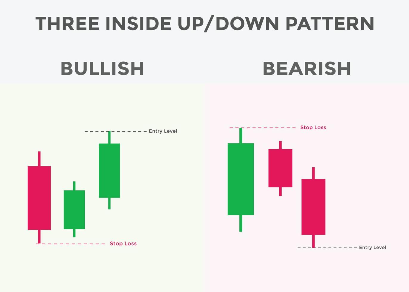 drei innere Auf- und Ab-Candlestick-Chartmuster. japanisches bullisches Candlestick-Muster. forex, aktien, kryptowährung bullish und bearish chartmuster. vektor