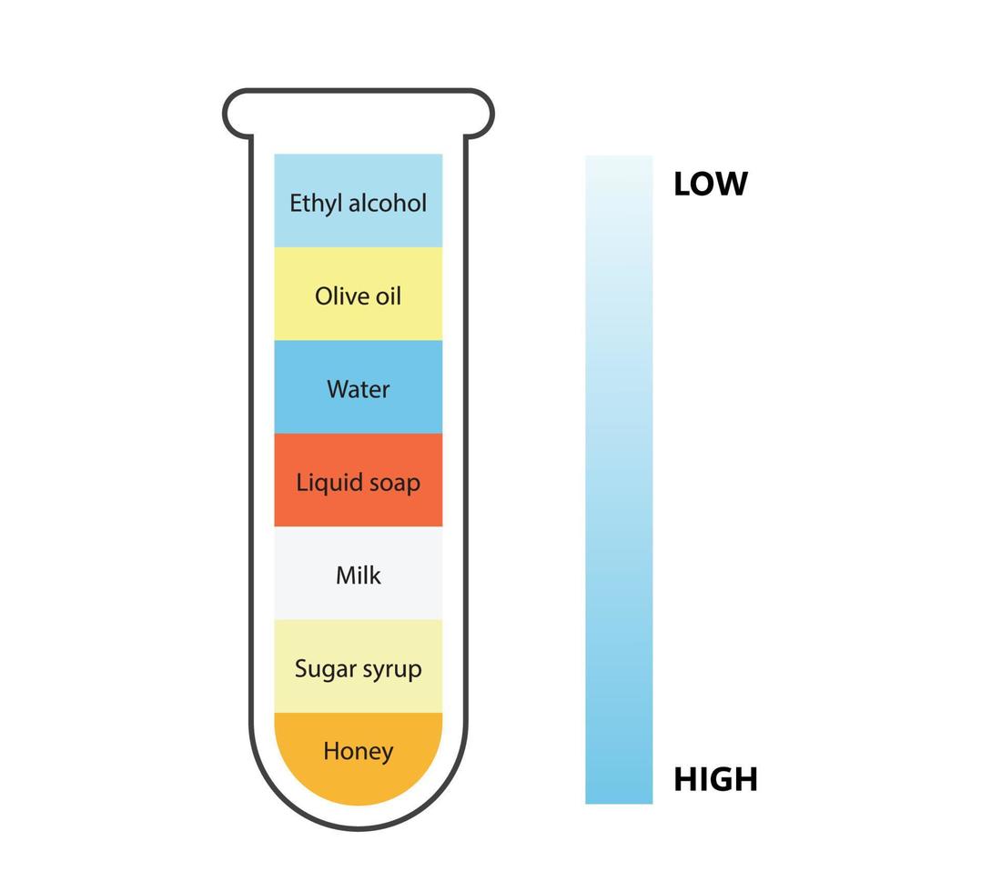 vätskedensitet vetenskapligt experiment koncept. separata vätskeskikt. laboratorieexperiment med densitet av olja, vatten, honung, tvål och alkohol. olika typer av vätska i glas. vektor illustrationt