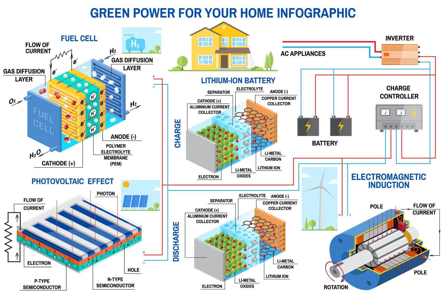 infografik für sonnenkollektoren, brennstoffzellen und windkraftanlagen für zu hause. vektor