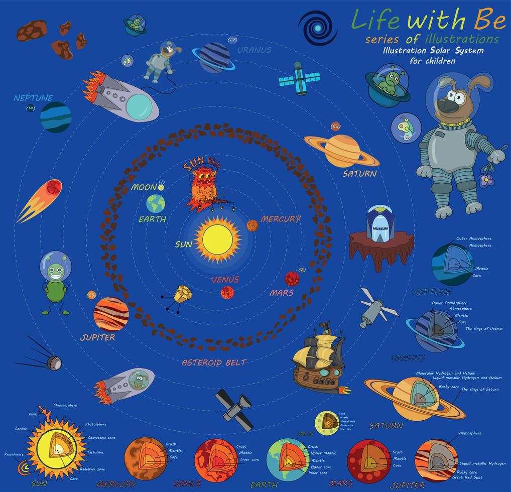 solsystem ritat i tecknad stil för barn. livet med vara. serie illustrationer. planeter i solsystemet och deras beskrivning. vektor